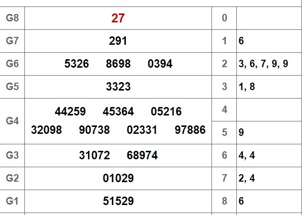 Kết quả xổ số Cần Thơ hôm nay 26/9/2018