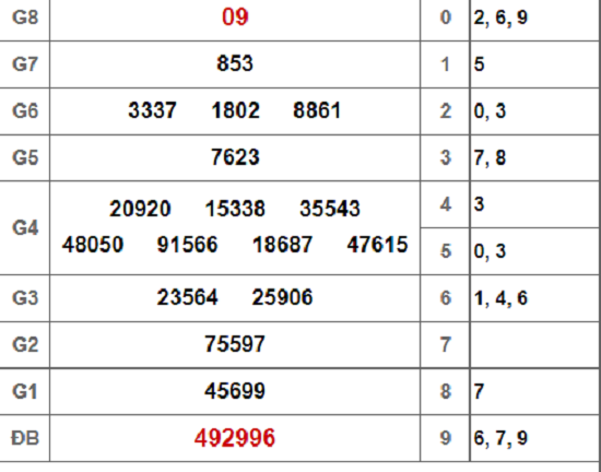 Kết quả xổ số miền Nam hôm nay 27/9/2018