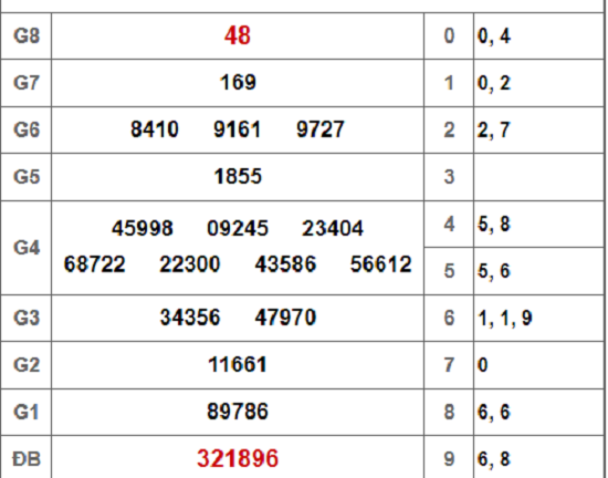 Kết quả xổ số Tây Ninh hôm nay 27/9/2018