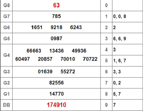 Kết quả xổ số Bình Phước hôm nay 29/9/2018