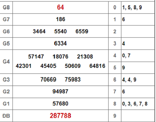 Kết quả xổ số Hậu Giang hôm nay 29/9/2018