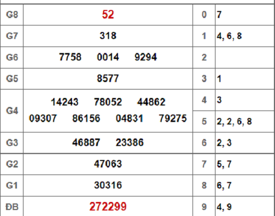 Kết quả xổ số Long An hôm nay 29/9/2018
