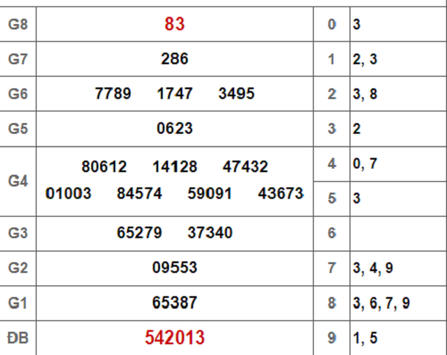Kết quả xổ số miền Nam hôm nay 29/9/2018