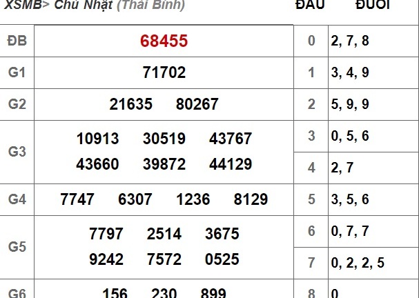 Kết quả xổ số miền Bắc hôm nay 30/9/2018