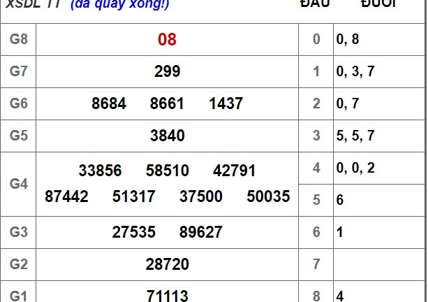 Kết quả xổ số Đà Lạt hôm nay 30/9/2018