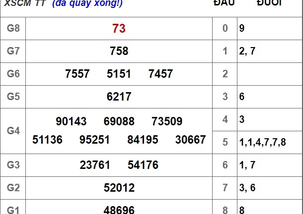 Kết quả xổ số Cà Mau hôm nay 1/10/2018