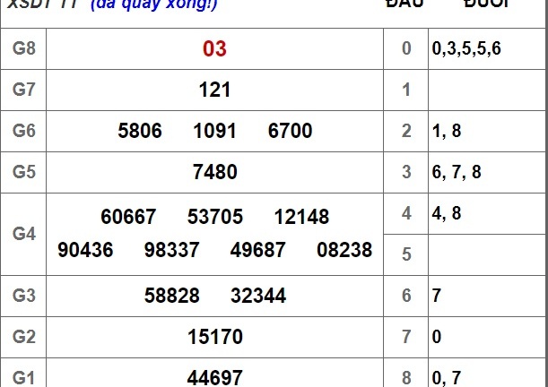 Kết quả xổ số Đồng Tháp hôm nay 1/10/2018