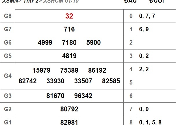 Kết quả xổ số miền Nam hôm nay 1/10/2018