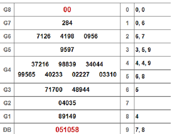 Kết quả xổ số Bến Tre hôm nay 2/10/2018