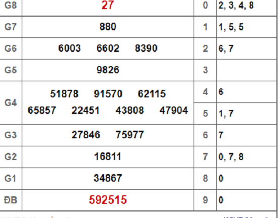Kết quả xổ số Vũng Tàu hôm nay 2/10/2018