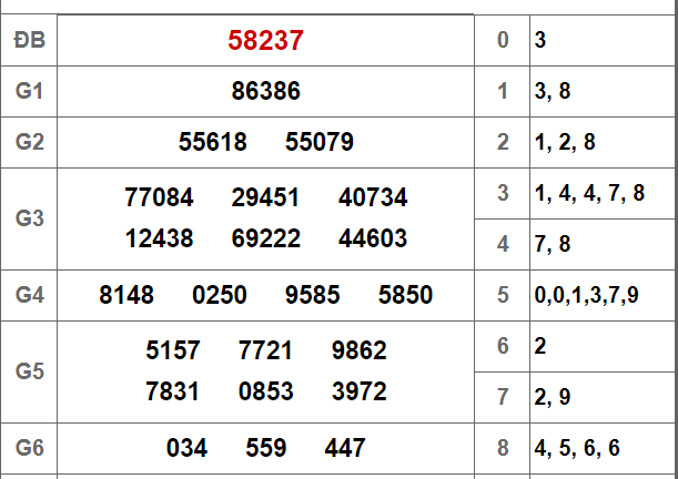 Kết quả xổ số miền Bắc hôm nay 3/10//2018
