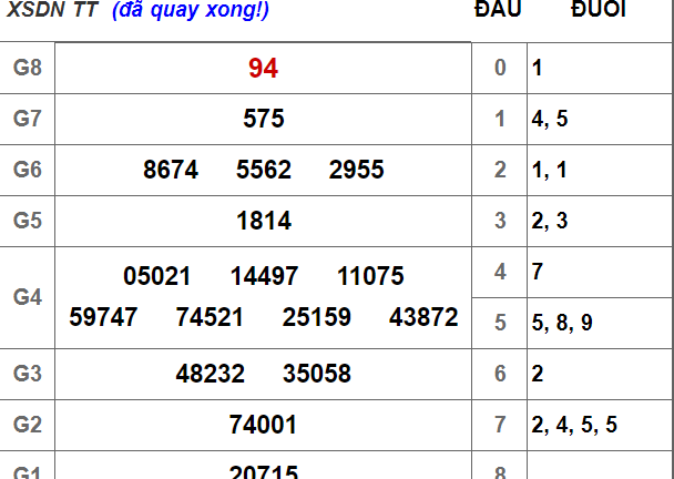 Kết quả xổ số Đồng Nai hôm nay 3/10/2018