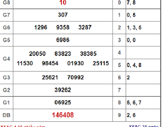 Kết quả xổ số An Giang hôm nay 4/10/2018