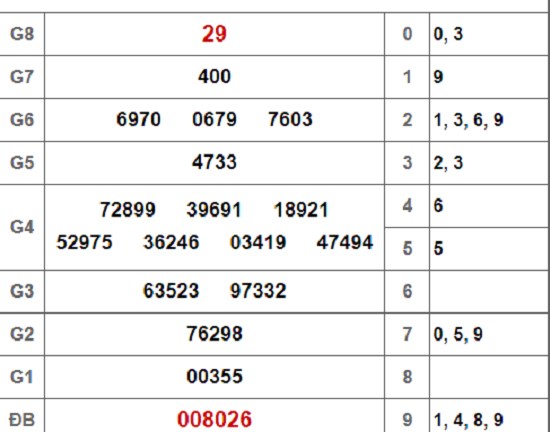 Kết quả xổ số Bình Thuận hôm nay 4/10/2018