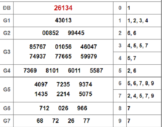 Kết quả xổ số miền Bắc hôm nay 4/10/2018