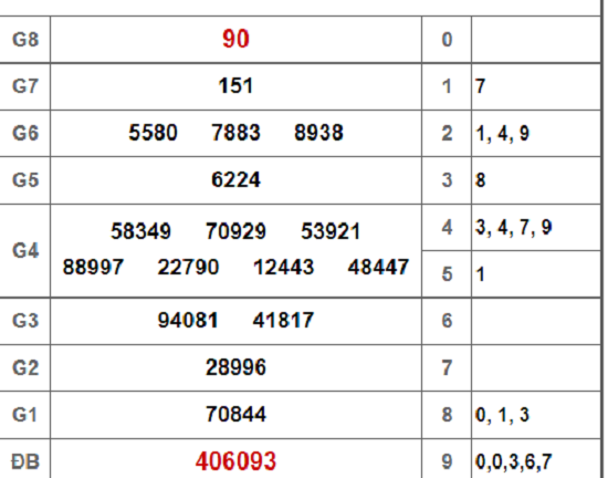 Kết quả xổ số Tây Ninh hôm nay 4/10/2018