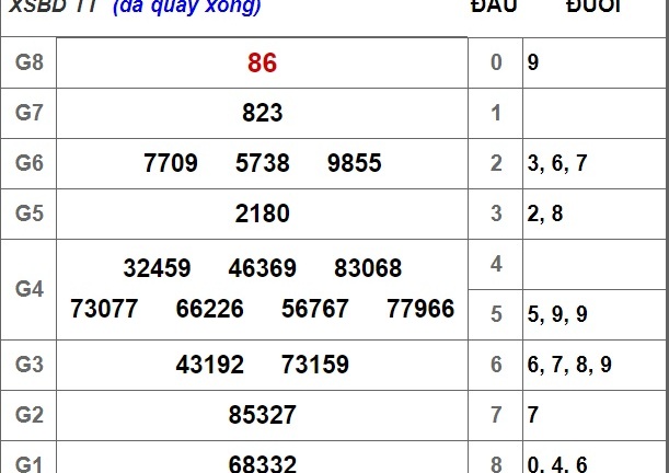 Kết quả xổ số Bình Dương hôm nay 5/10/2018