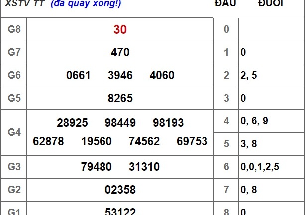 Kết quả xổ số Trà Vinh hôm nay 5/10/2018