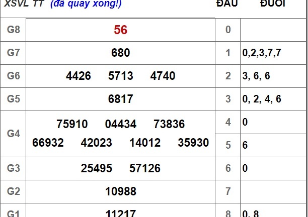 Kết quả xổ số miền Nam hôm nay 5/10/2018