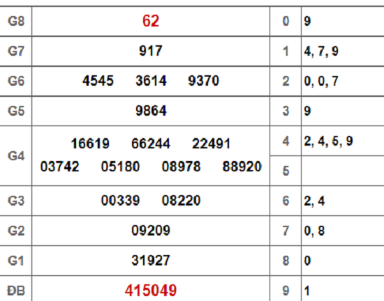 Kết quả xổ số Bình Phước hôm nay 6/10/2018