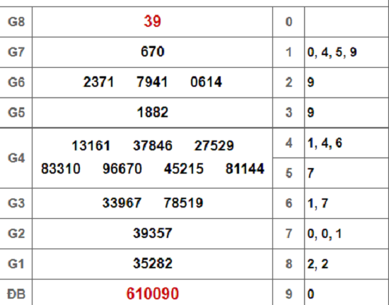 Kết quả xổ số Hậu Giang hôm nay 6/10/2018