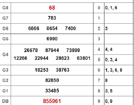 Kết quả xổ số Long An hôm nay 6/10/2018