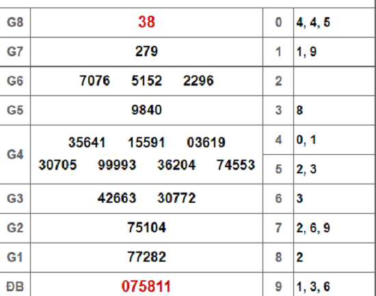 Kết quả xổ số TP.HCM hôm nay 6/10/2018