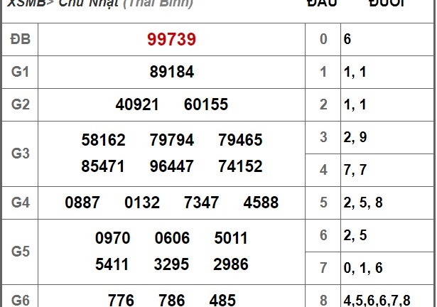 Kết quả xổ số miền Bắc hôm nay 7/10/2018