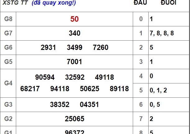 Kết quả xổ số Tiền Giang hôm nay 7/10/2018