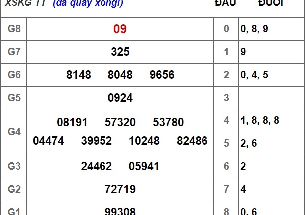 Kết quả xổ số Kiên Giang hôm nay 7/10/2018