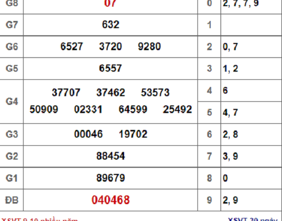 Kết quả xổ số Vũng Tàu hôm nay 9/10/2018