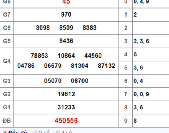 Kết quả xổ số Bạc Liêu hôm nay 9/10/2018