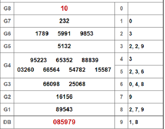 Kết quả xổ số Bến Tre hôm nay 9/10/2018