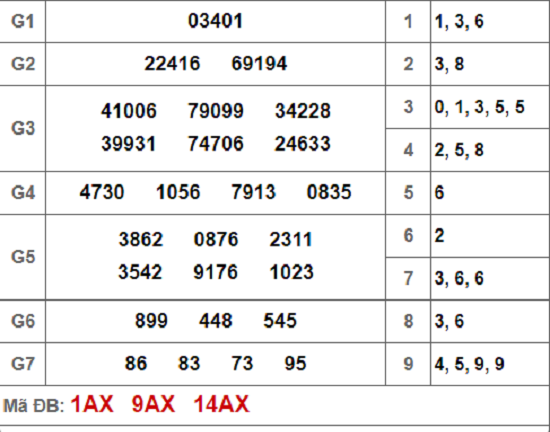 Kết quả xổ số miền Bắc hôm nay 9/10/2018