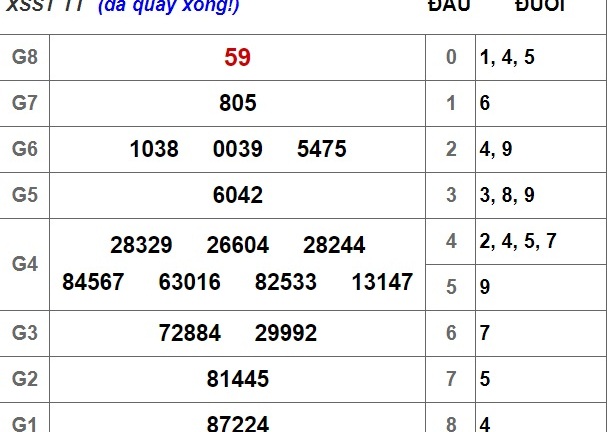 Kết quả xổ số Sóc Trăng hôm nay 10/10/2018