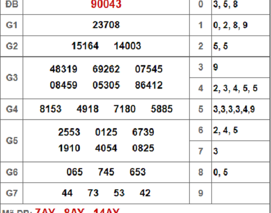 Kết quả xổ số miền Bắc hôm nay 10/10/2018