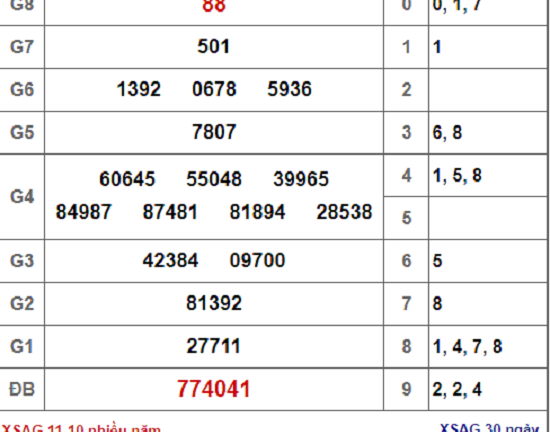 Kết quả xổ số An Giang hôm nay 11/10/2018