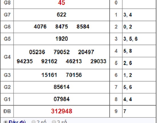 Kết quả xổ số Tây Ninh hôm nay 11/10/2018