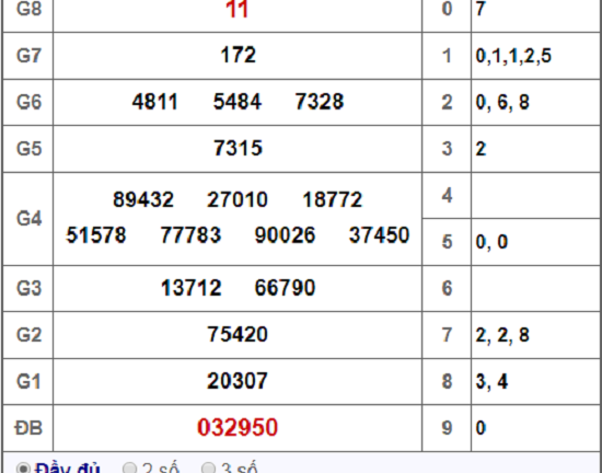 Kết quả xổ số Bình Dương hôm nay 12/10/2018