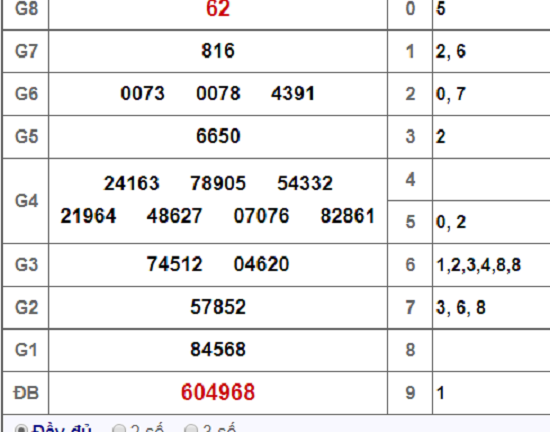 Kết quả xổ số miền Nam hôm nay 12/10/2018
