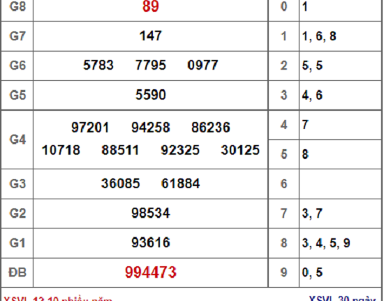 Kết quả xổ số Vĩnh Long hôm nay 12/10/2018