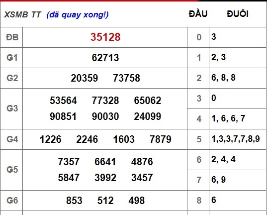 Kết quả xổ số miền Bắc hôm nay 14/10/2018