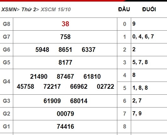 Kết quả xổ số Cà Mau hôm nay 15/10/2018