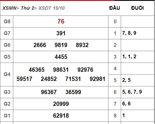 Kết quả xổ số Đồng Tháp hôm nay 15/10/2018