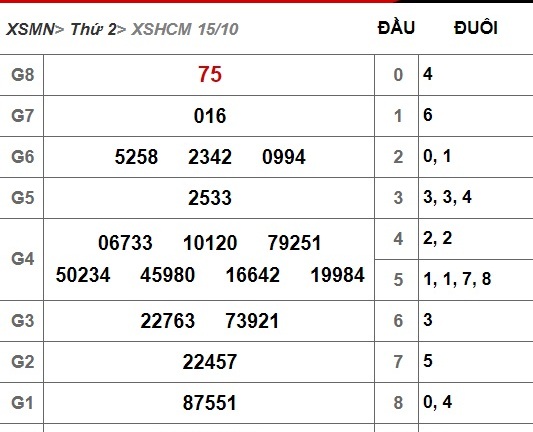 Kết quả xổ số TP.HCM hôm nay 15/10/2018