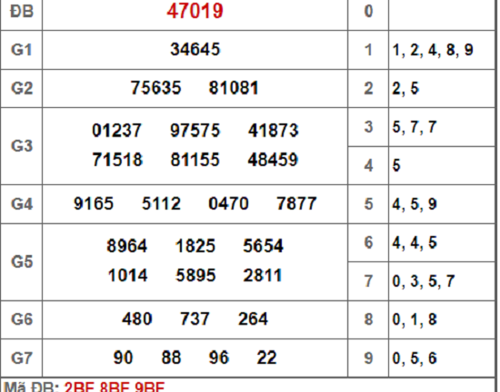 Kết quả xổ số miền Bắc hôm nay 15/10/2018
