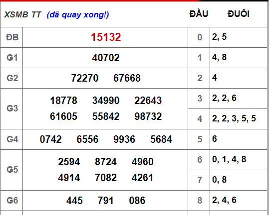 Kết quả xổ số miền Bắc hôm nay 21/10/2018