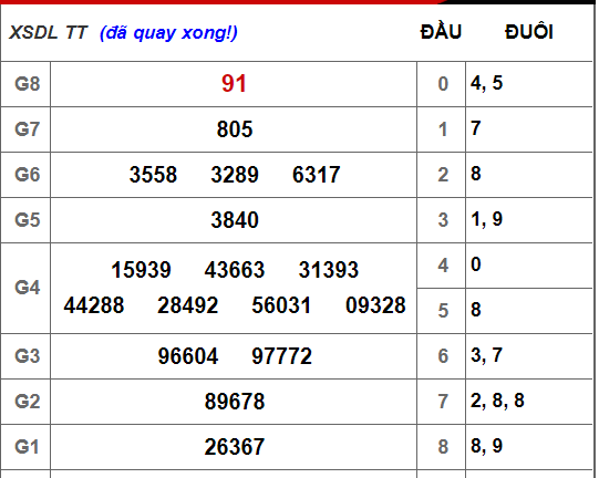 Kết quả xổ số miền Nam hôm nay 21/10/2018