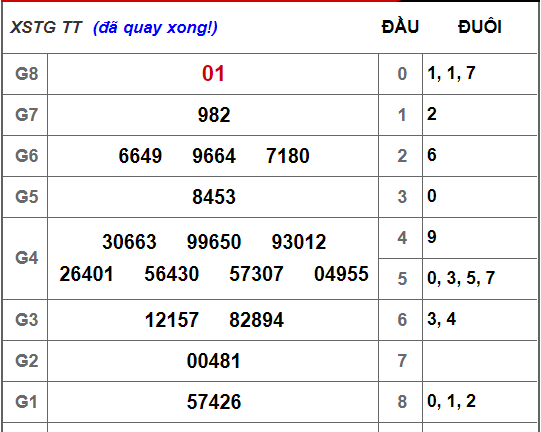 Kết quả xổ số Tiền Giang hôm nay 21/10/2018