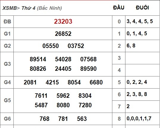 Kết quả xổ số miền Bắc hôm nay 24/10/2018